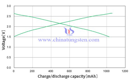 Lithium Battery Charge Capacity Picture