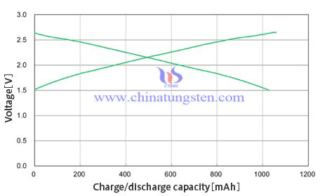 鋰電池充放電性能圖片